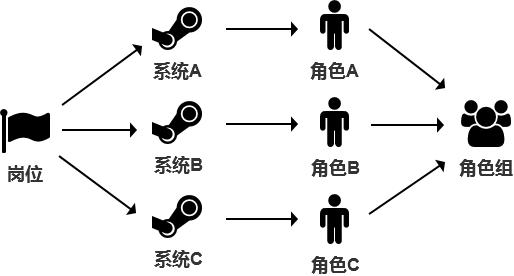 5個步驟教你做ERP：權(quán)限系統(tǒng)（一）