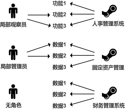 5個步驟教你做ERP：權(quán)限系統(tǒng)（一）