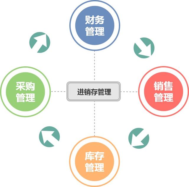 一個合格的進(jìn)銷存系統(tǒng)應(yīng)該是怎樣的？