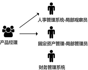 5個步驟教你做ERP：權(quán)限系統(tǒng)（一）