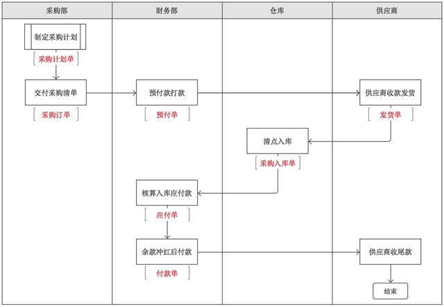 設計總結：進銷存業(yè)務流程設計