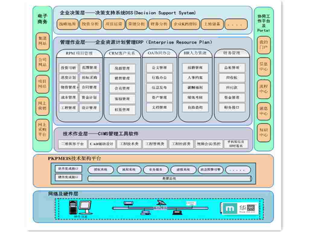 ERP房地產(chǎn)的管理和應(yīng)用