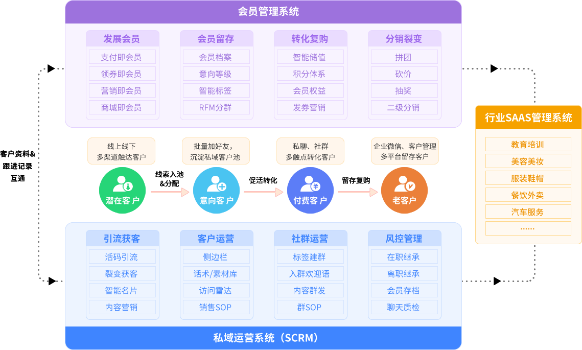 全行業(yè)會員管理系統+私域運營增長軟件