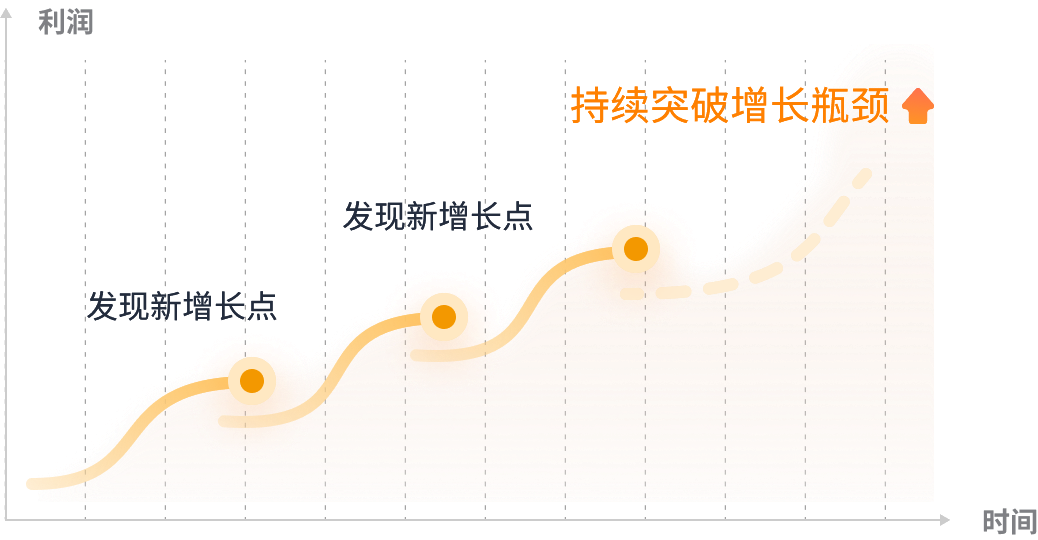 數(shù)字化時代增長曲線