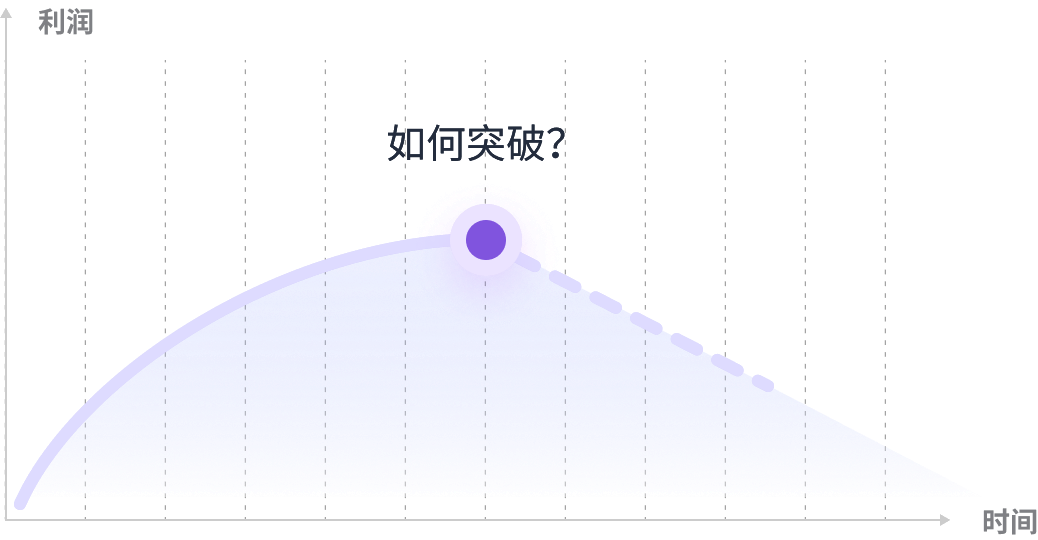 傳統(tǒng)山型增長曲線