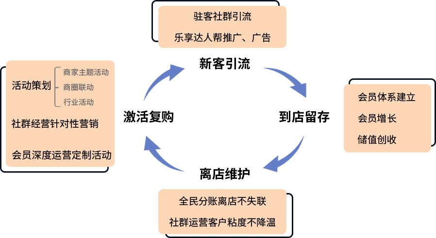 流程圖-新客引流-到店留存-離店維護-激活復購