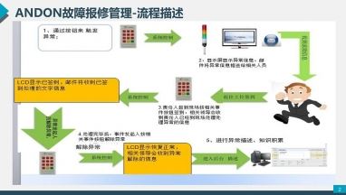 ANDON故障報修管理流程