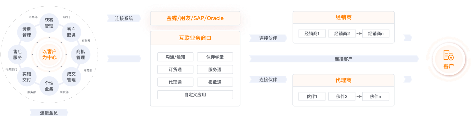 連接型CRM是業(yè)務數(shù)字化的基石