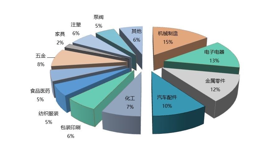 生產(chǎn)管理與物料控制解決方案行業(yè)實(shí)踐餅狀圖