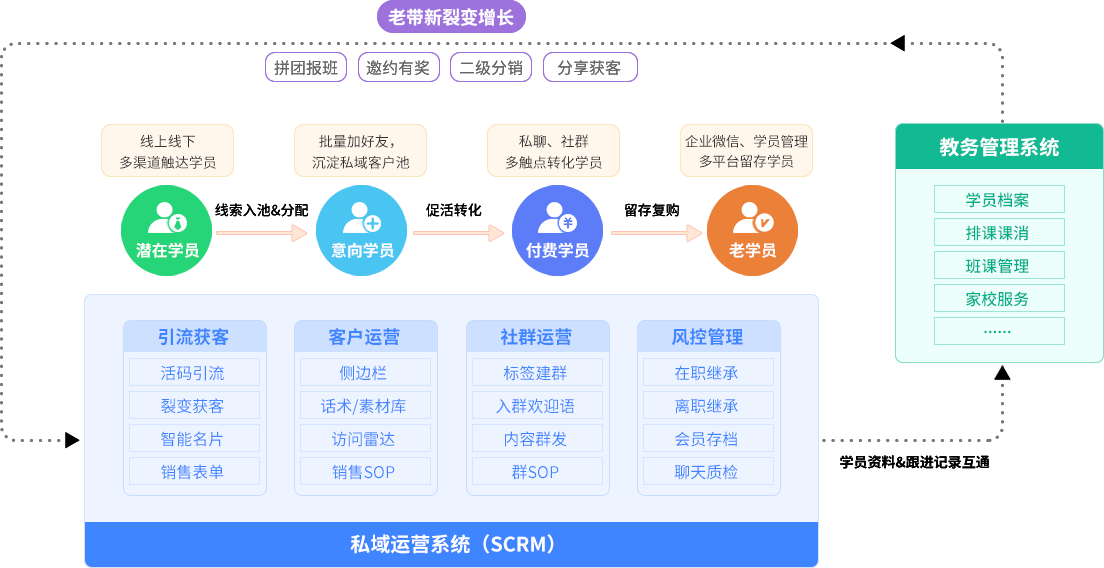 培訓(xùn)機構(gòu)管理系統(tǒng)+私域運營招生軟件