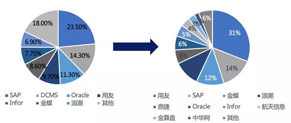 「ERP」你了解中國ERP市場的發(fā)展史嗎？