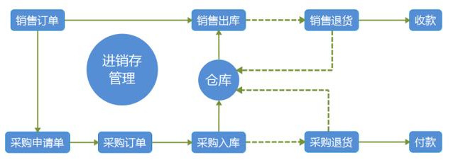 「進(jìn)銷存」你了解進(jìn)銷存中的BOM清單嗎？