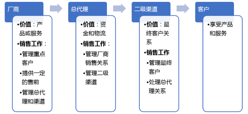 「銷售渠道」IT銷售渠道未來如何發(fā)展？