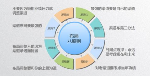 「銷售渠道」企業(yè)如何做好銷售渠道？