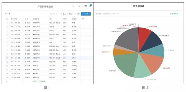 伙伴云表格：數(shù)據(jù)可視化功能上線，企業(yè)級(jí)協(xié)作市場(chǎng)或面臨新挑戰(zhàn)！