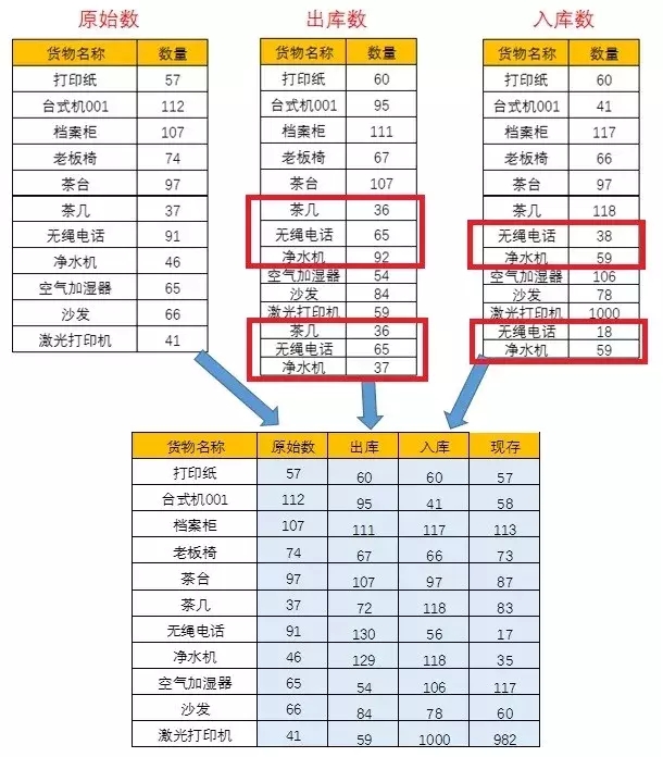 「進(jìn)銷(xiāo)存」如何用Excel制作進(jìn)銷(xiāo)存系統(tǒng)？