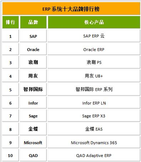 「ERP」中小企業(yè)選擇哪家的云ERP比較好？