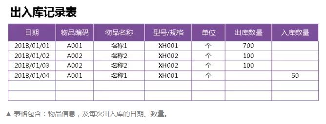 「進(jìn)銷存」0基礎(chǔ)怎么制作出入庫進(jìn)銷存表格？