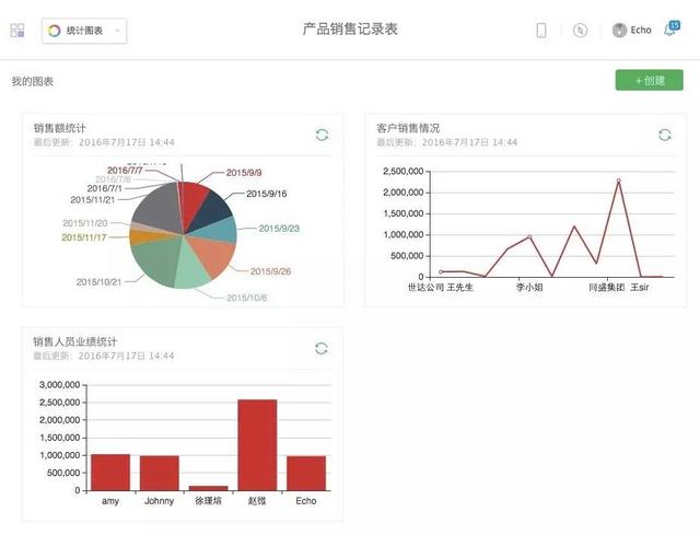 伙伴云表格：數(shù)據(jù)可視化功能上線，企業(yè)級(jí)協(xié)作市場(chǎng)或面臨新挑戰(zhàn)！