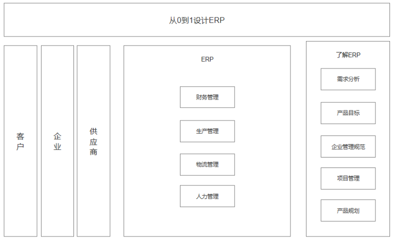 「ERP」如何搭建ERP系統(tǒng)的高階模型?