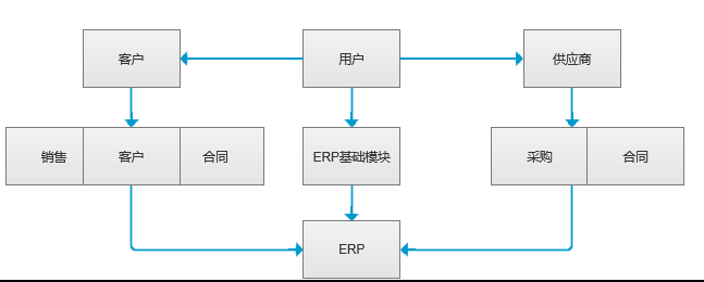 「ERP」如何搭建ERP系統(tǒng)的高階模型?