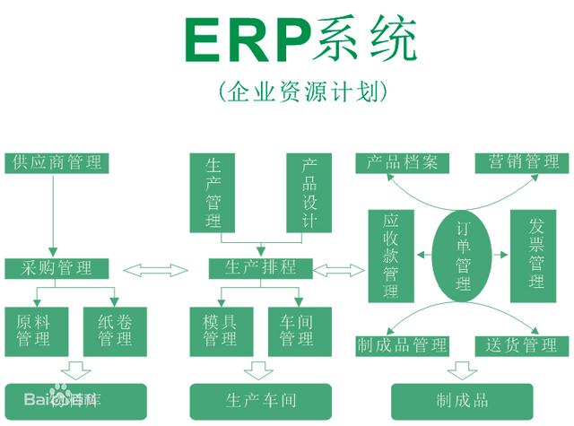 「ERP系統(tǒng)」ERP系統(tǒng)知識(shí)有哪些？