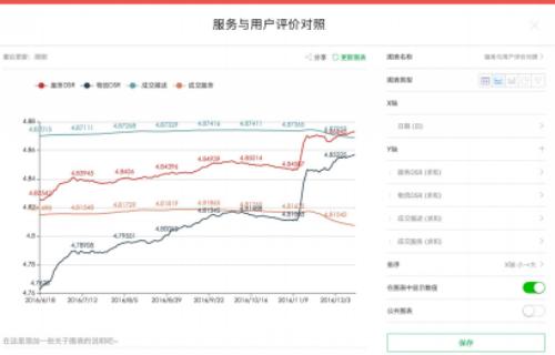 伙伴云表格上線“高級圖表”，企業(yè)發(fā)展決策不再拍腦袋