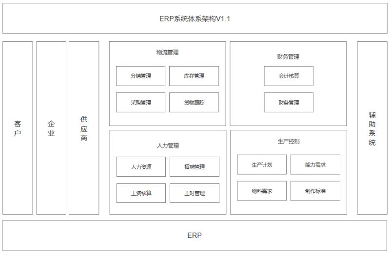 「ERP」如何搭建ERP系統(tǒng)的高階模型?