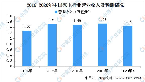 「銷售渠道」2020年家電行業(yè)銷售渠道及市場(chǎng)現(xiàn)狀如何？