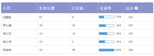 5款好用的項目管理軟件推薦