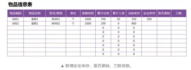 「進(jìn)銷存」0基礎(chǔ)怎么制作出入庫進(jìn)銷存表格？