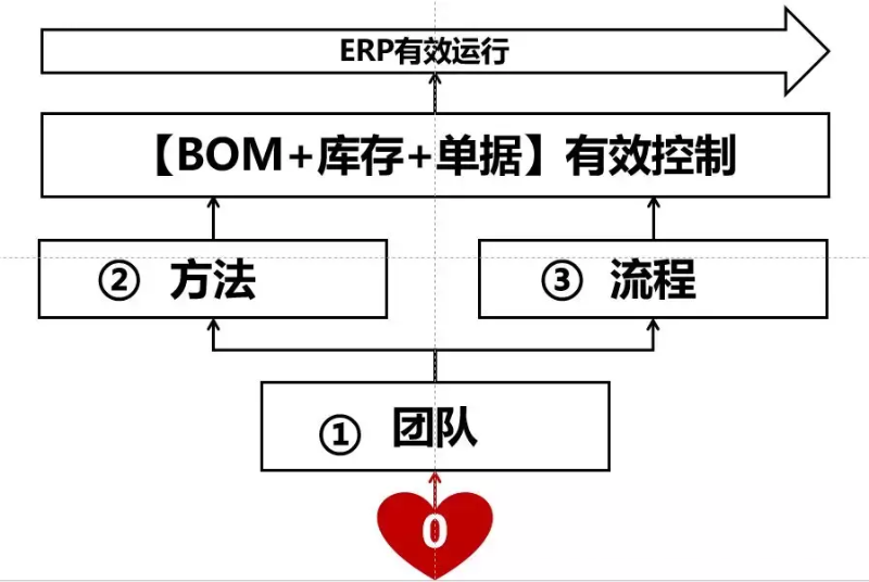 「ERP」如何使用好ERP系統(tǒng)?