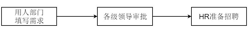 云表教程：告別復制粘貼，1秒鐘自動生成人事報表