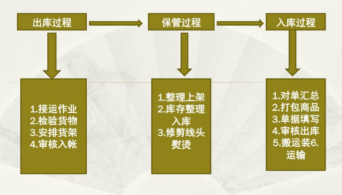 出入庫管理系統(tǒng)