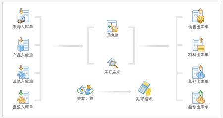 出入庫管理系統(tǒng)