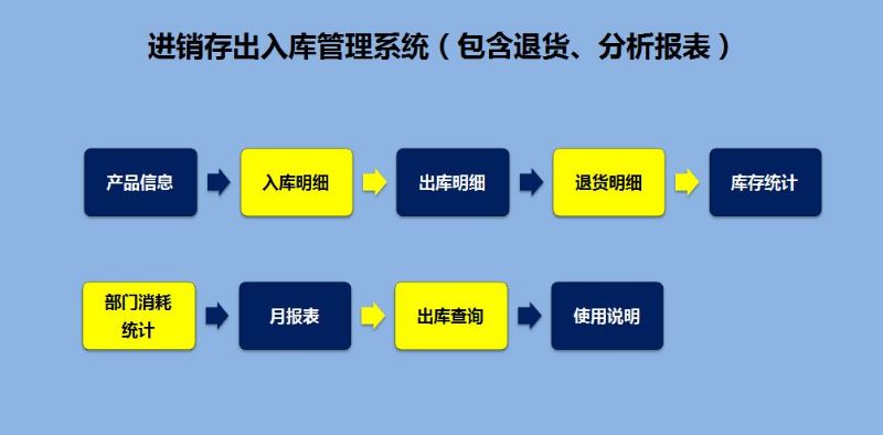 藥店進(jìn)銷存要如何管理