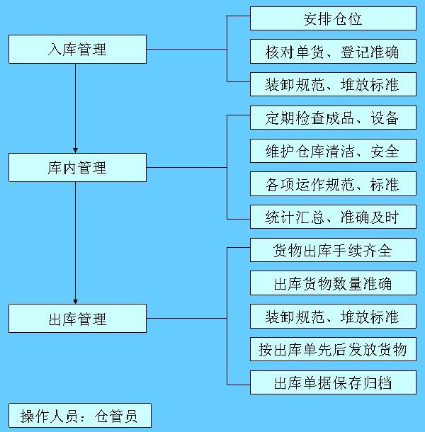 出入庫管理系統(tǒng)