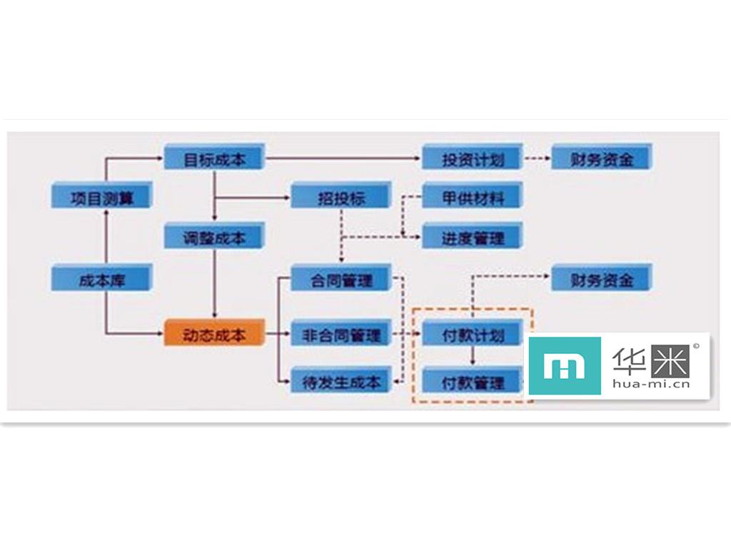 線上項(xiàng)目管理流程示意圖