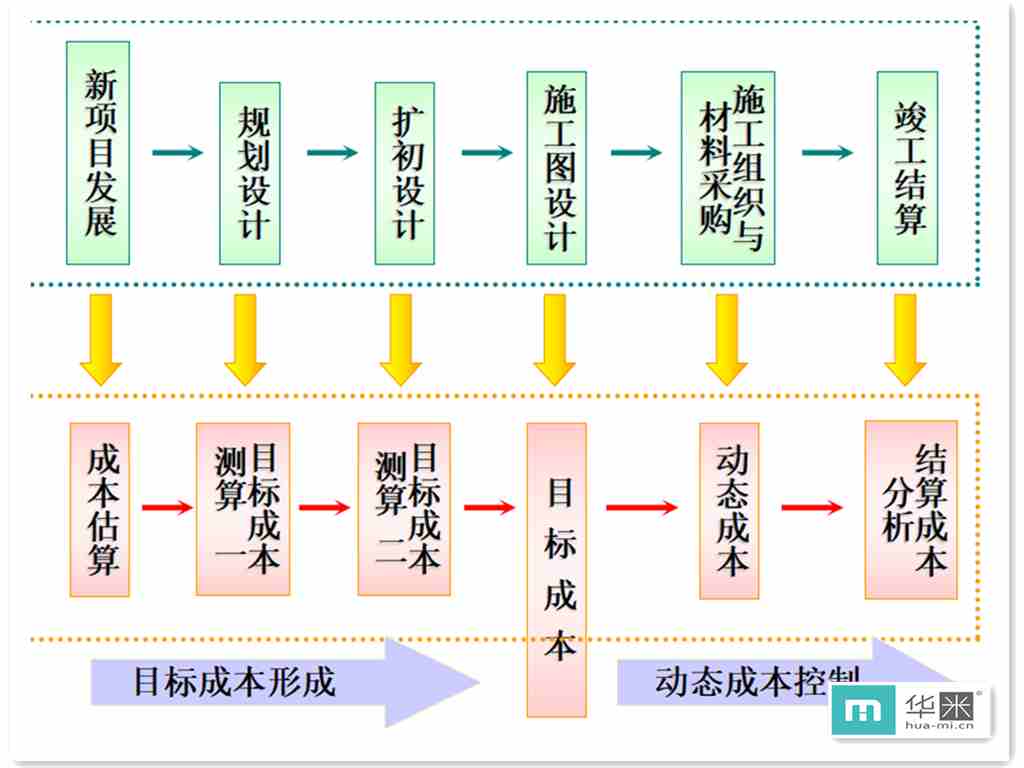 項目流程設計示意圖