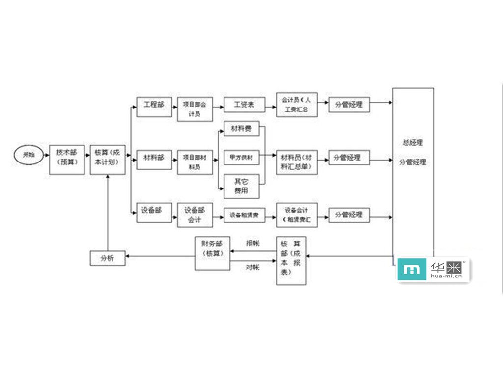 設計企業(yè)項目管理流程圖