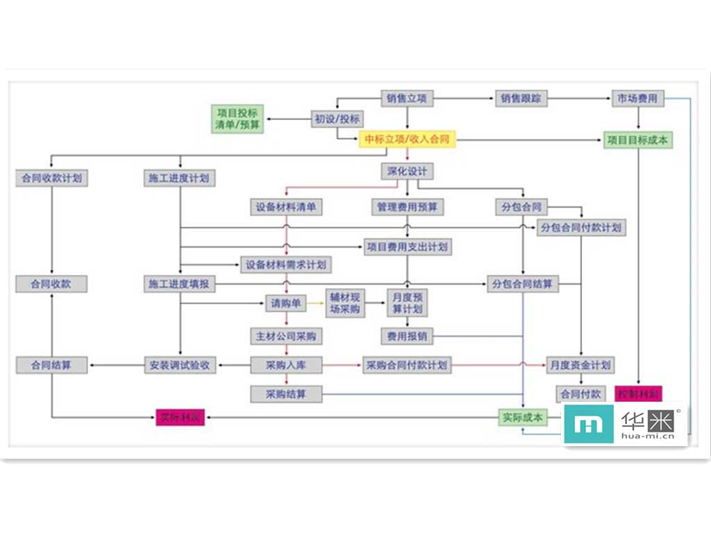 企業(yè)級(jí)項(xiàng)目管理軟件設(shè)計(jì)流程圖